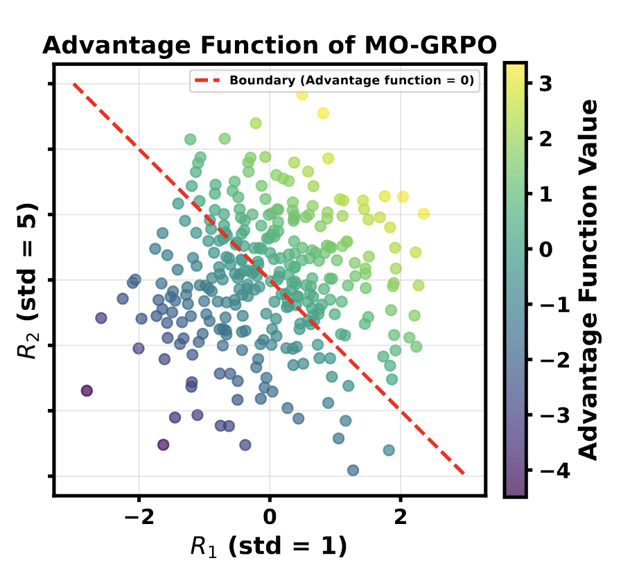 Thumbnail for MO-GRPO preprint