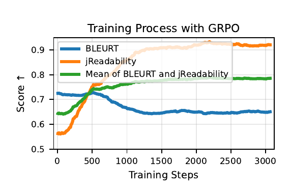Training curves showing GRPO improving readability while reducing BLEURT score