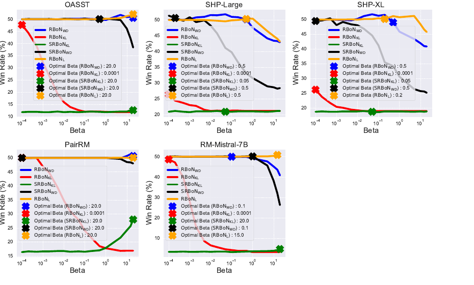 Win-rate curves for regularized Best-of-N methods across five proxy reward models