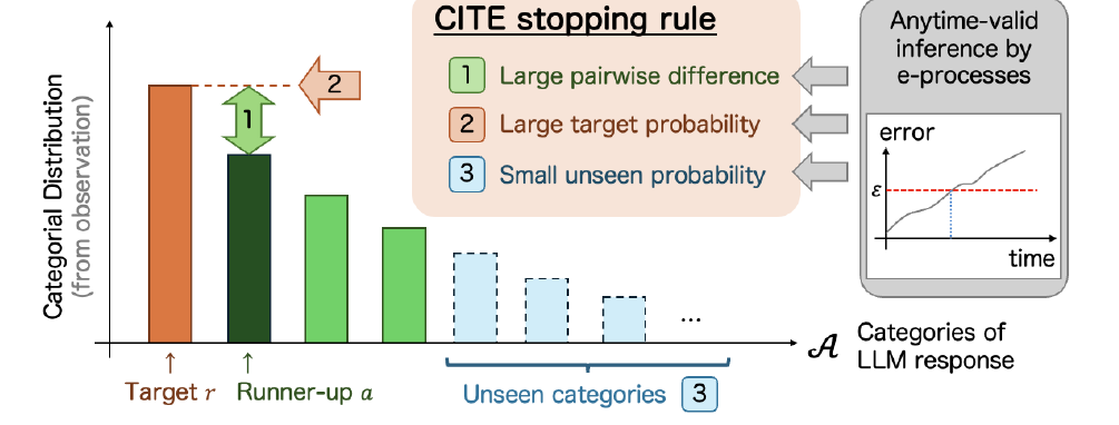 Diagram of the CITE stopping rule comparing a target response with observed and unseen categories