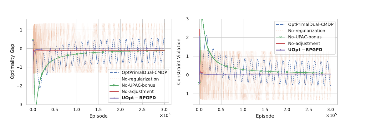 Optimality gap and constraint violation curves for primal-dual constrained MDP algorithms