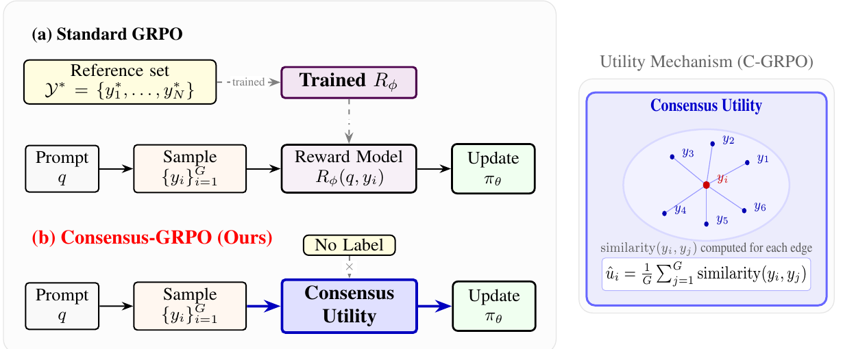 Comparison of standard GRPO and Consensus-GRPO training pipelines