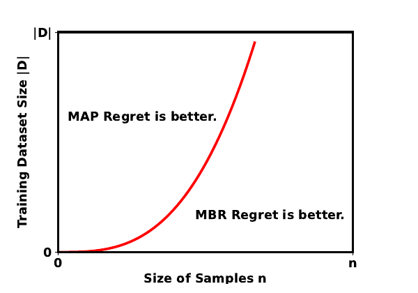 Conceptual plot comparing the regret bounds of MAP and MBR decoding