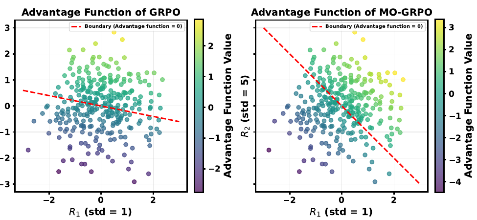 Comparison of GRPO and MO-GRPO advantage functions for two rewards with different variances