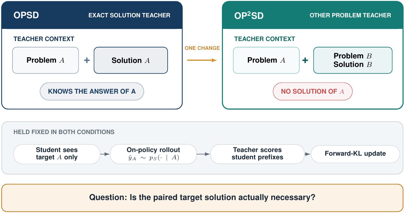 Comparison of OPSD, whose teacher sees the target solution, and OP squared SD, whose teacher sees a worked solution to a different problem