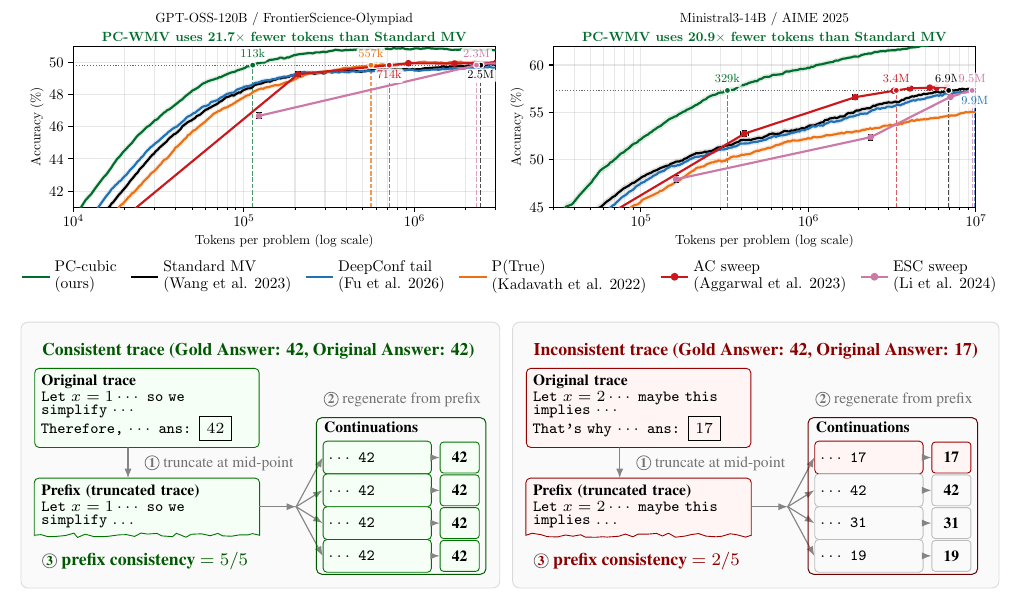 Prefix consistency accuracy curves and examples of consistent and inconsistent reasoning traces