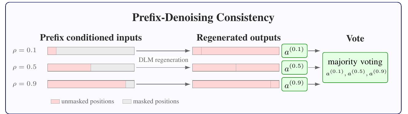 Prefix-Denoising Consistency pipeline with three prefix keep rates, suffix regeneration, and majority voting